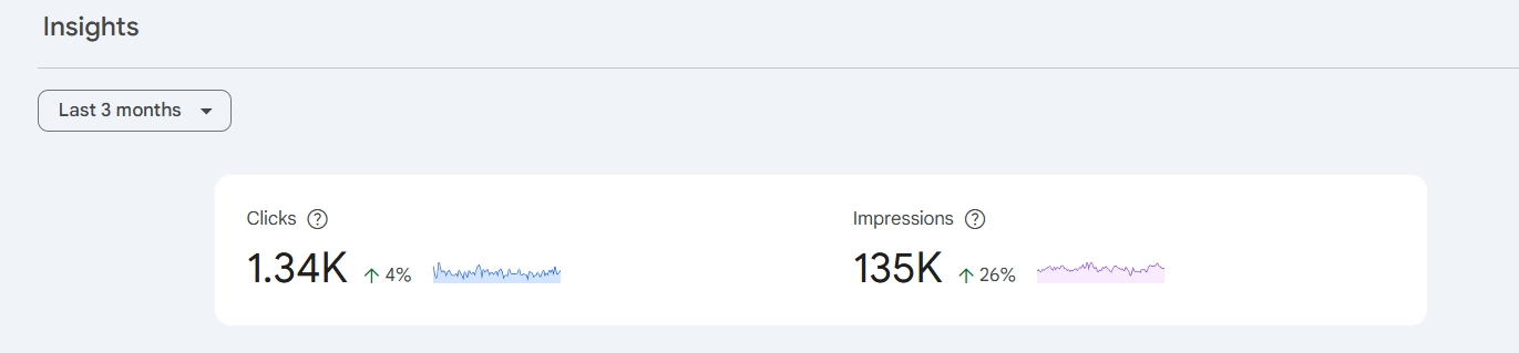 Google Insights 3 month view showing 5.45K clicks and 827K impressions